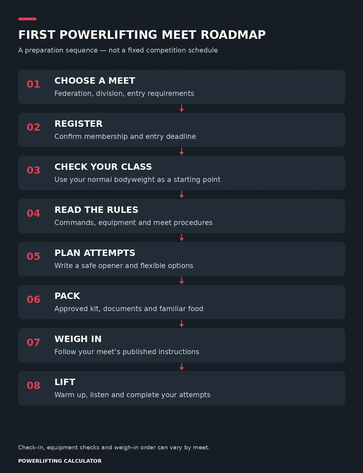 First meet roadmap: choose a meet, register, check your class, read rules, plan attempts, pack, weigh in and lift