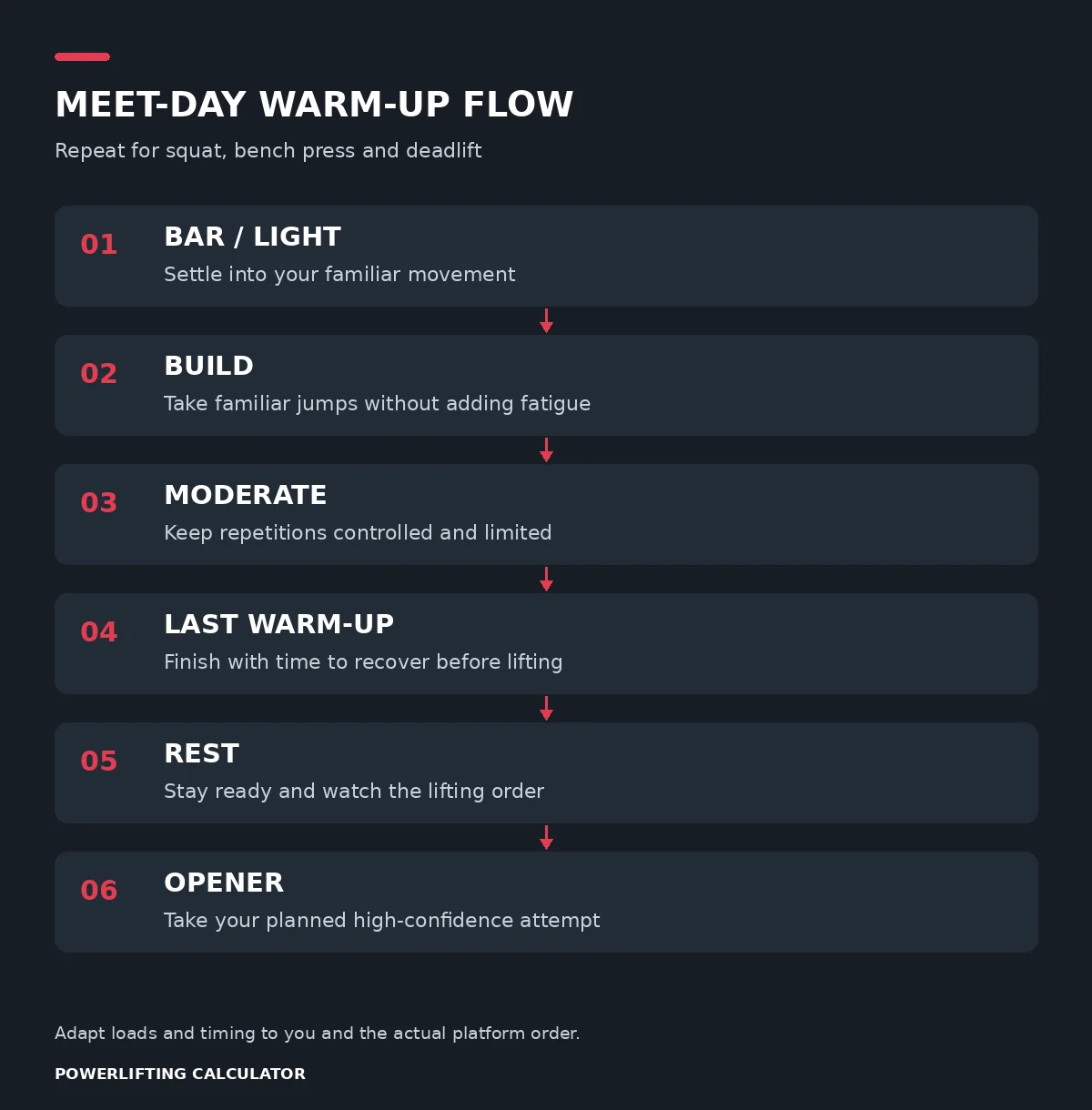 Warm-up flow: bar or light weight, build, moderate, last warm-up, rest, then opener
