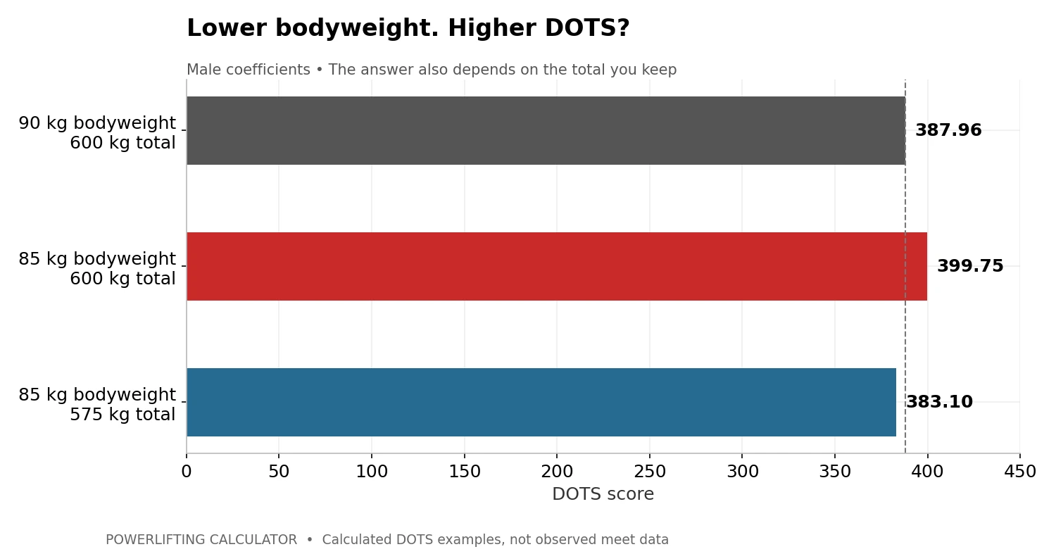 Three male scenarios: 600 kg at 90 kg scores 387.96 DOTS; 600 kg at 85 kg scores 399.75; 575 kg at 85 kg scores 383.10.
