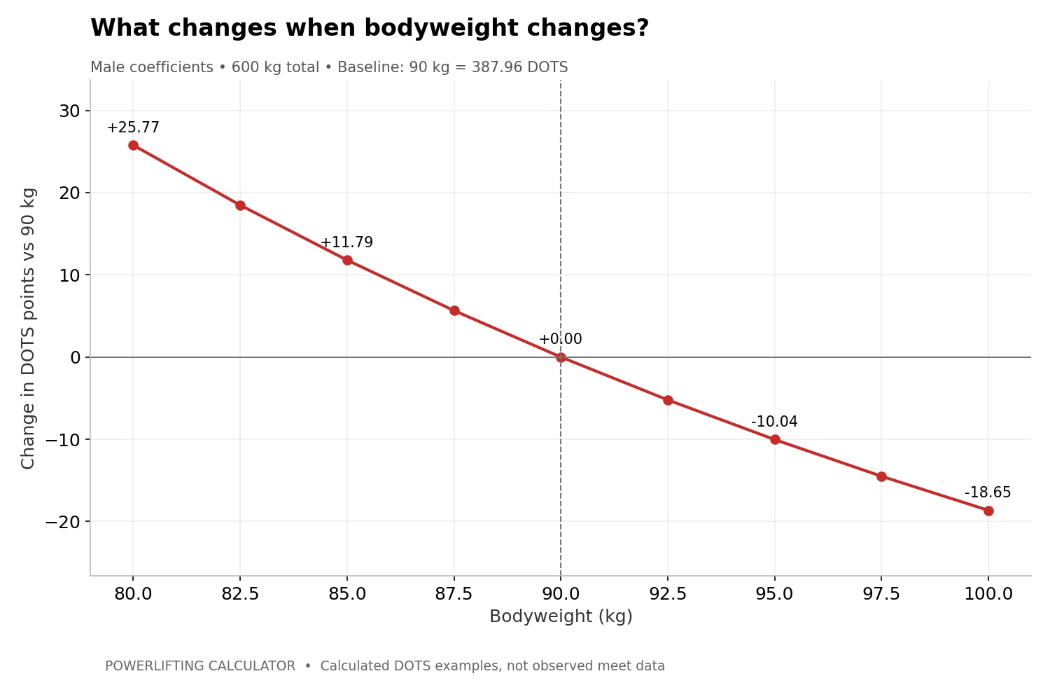 At a fixed 600 kg male total, 80 kg bodyweight adds 25.77 DOTS and 100 kg subtracts 18.65 DOTS compared with 90 kg.