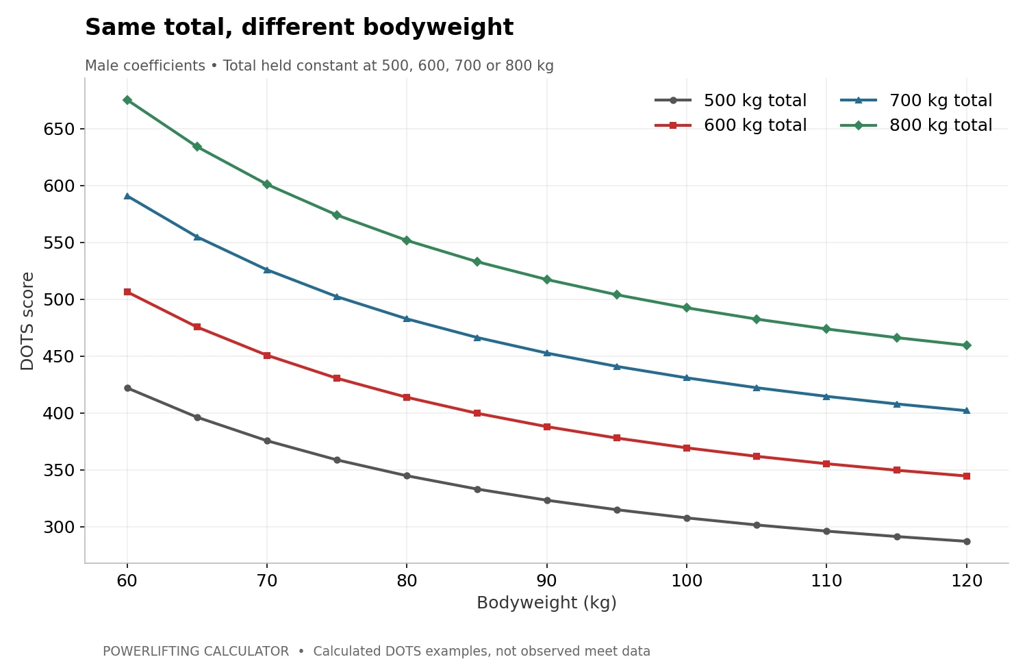 Male DOTS scores decrease as bodyweight rises from 60 to 120 kg for fixed totals of 500, 600, 700 and 800 kg.