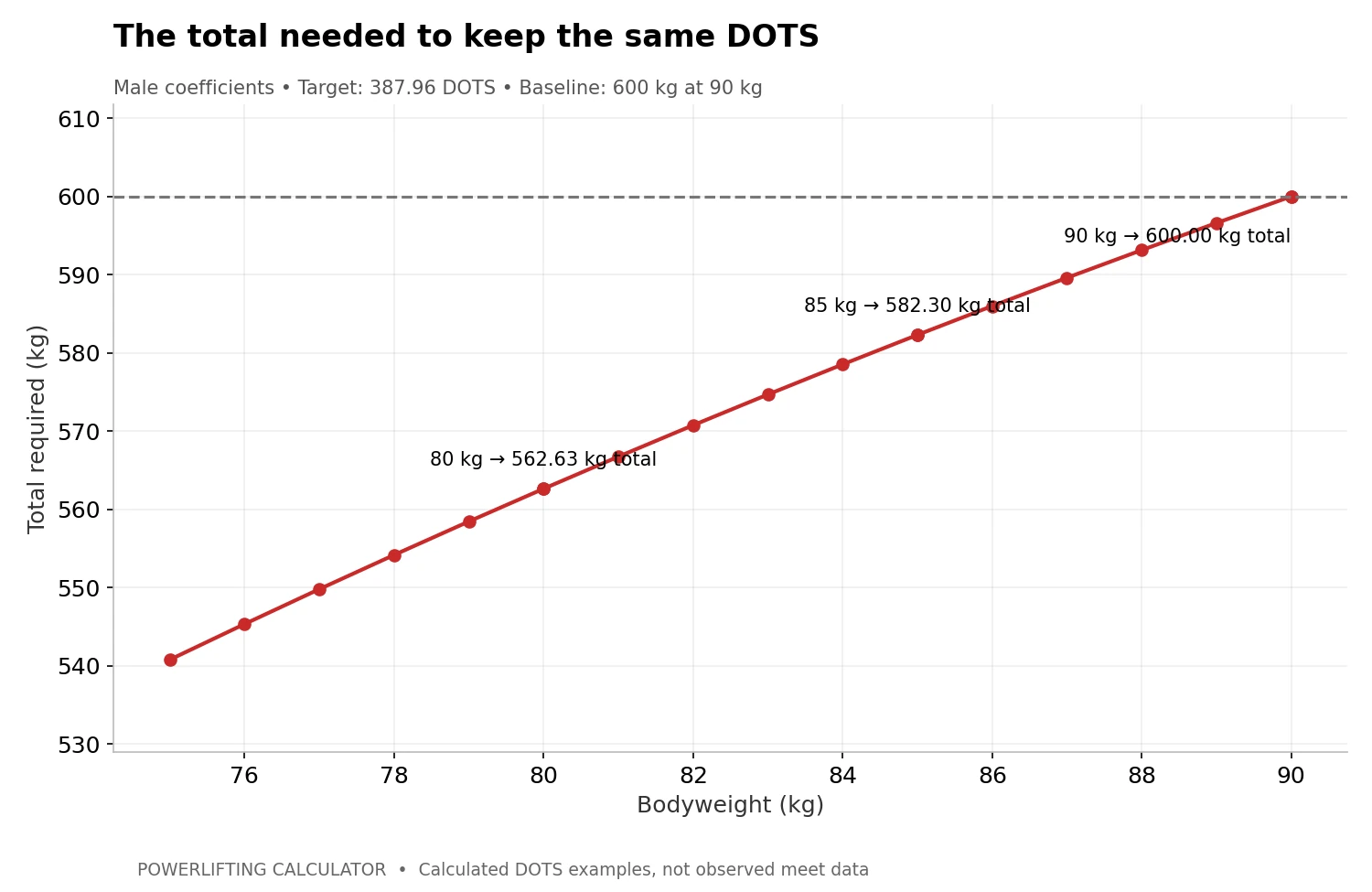 To match 600 kg at 90 kg using male DOTS, the calculated total is 562.63 kg at 80 kg or 582.30 kg at 85 kg.